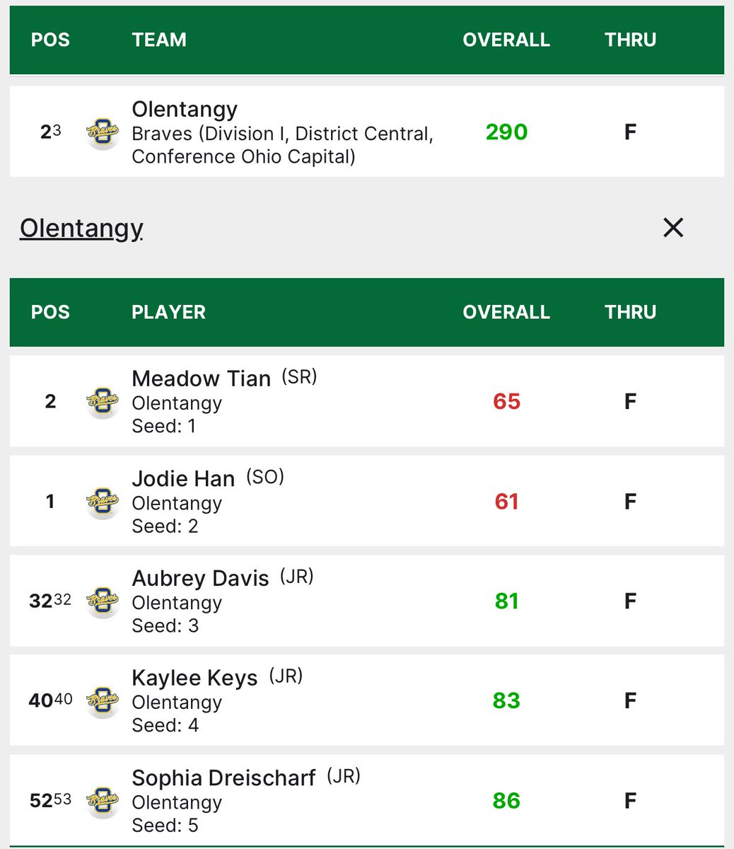 Braves take 3rd in the 18 team Olentangy Invitational with a 2️⃣9️⃣0️⃣ team score. 

Senior, Meadow Tian drops a cool (-7) 6️⃣5️⃣😎 &amp; teammate Jodie Han breaks her own school record with an amazing (-11) 🔥6️⃣1️⃣🔥

Congrats to 🥇 @JeromeLadyGolf &amp; 🥈<a href="/GolfOohs/">Olentangy Orange Girls Golf</a> on fantastic rounds!