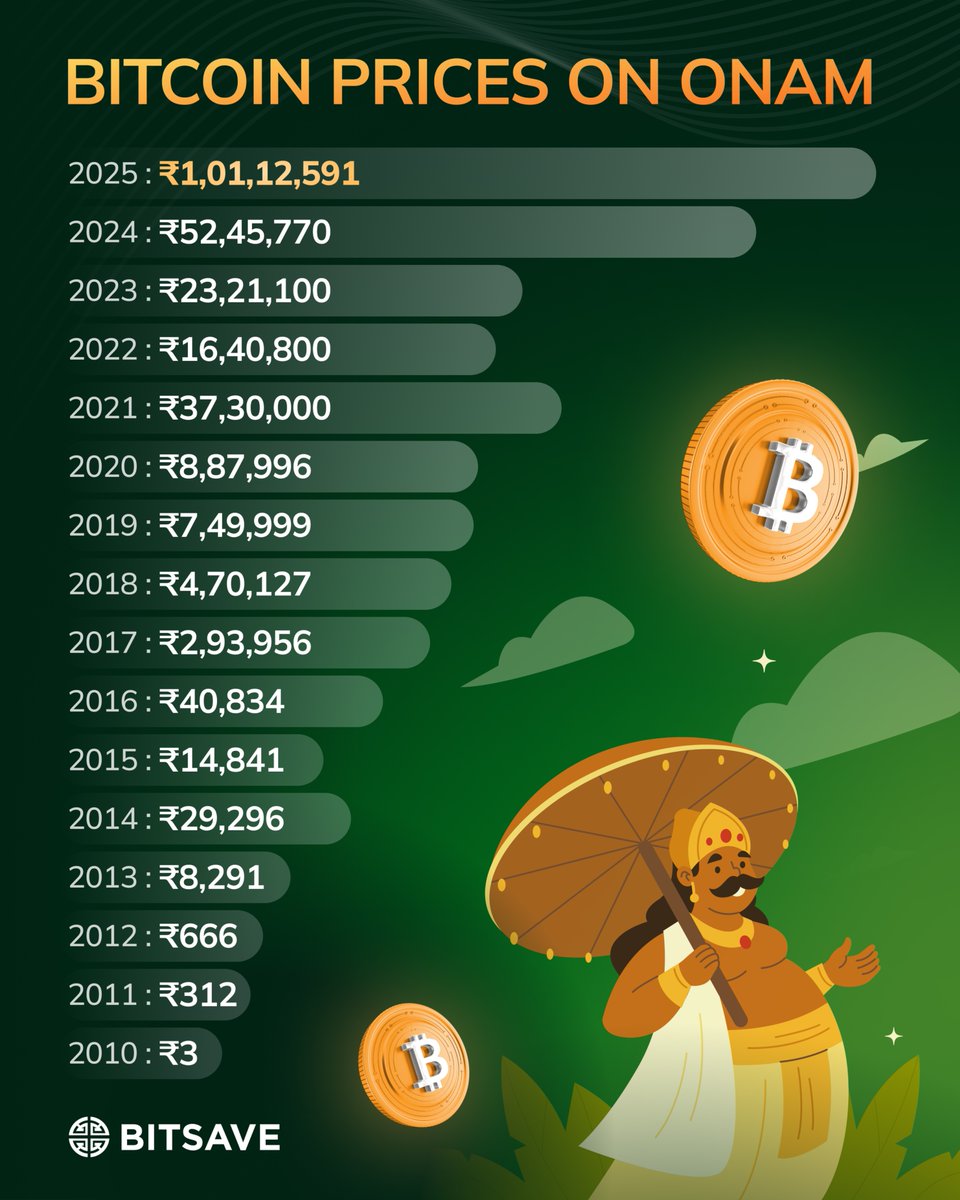 BitSaveClub's tweet image. Onam Aashamsakal. 💚

The trend across Onams through the years looks like a vallamkali — sometimes a splash, but always racing forward. Where will Bitcoin be on Onam 2026?