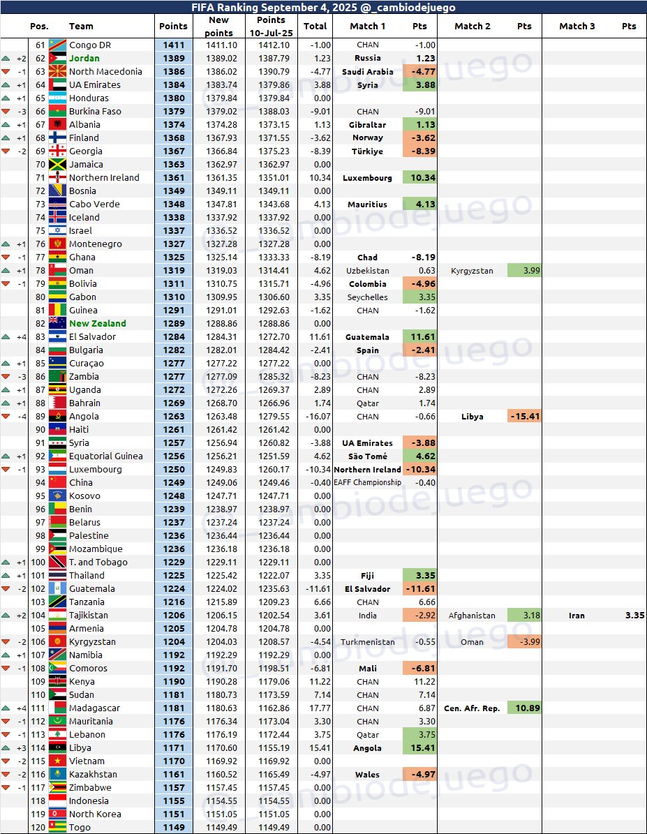 Ranking FIFA actualizado: Guatemala en el lugar 102 y El Salvador en el 83 (Cambio de Juego).