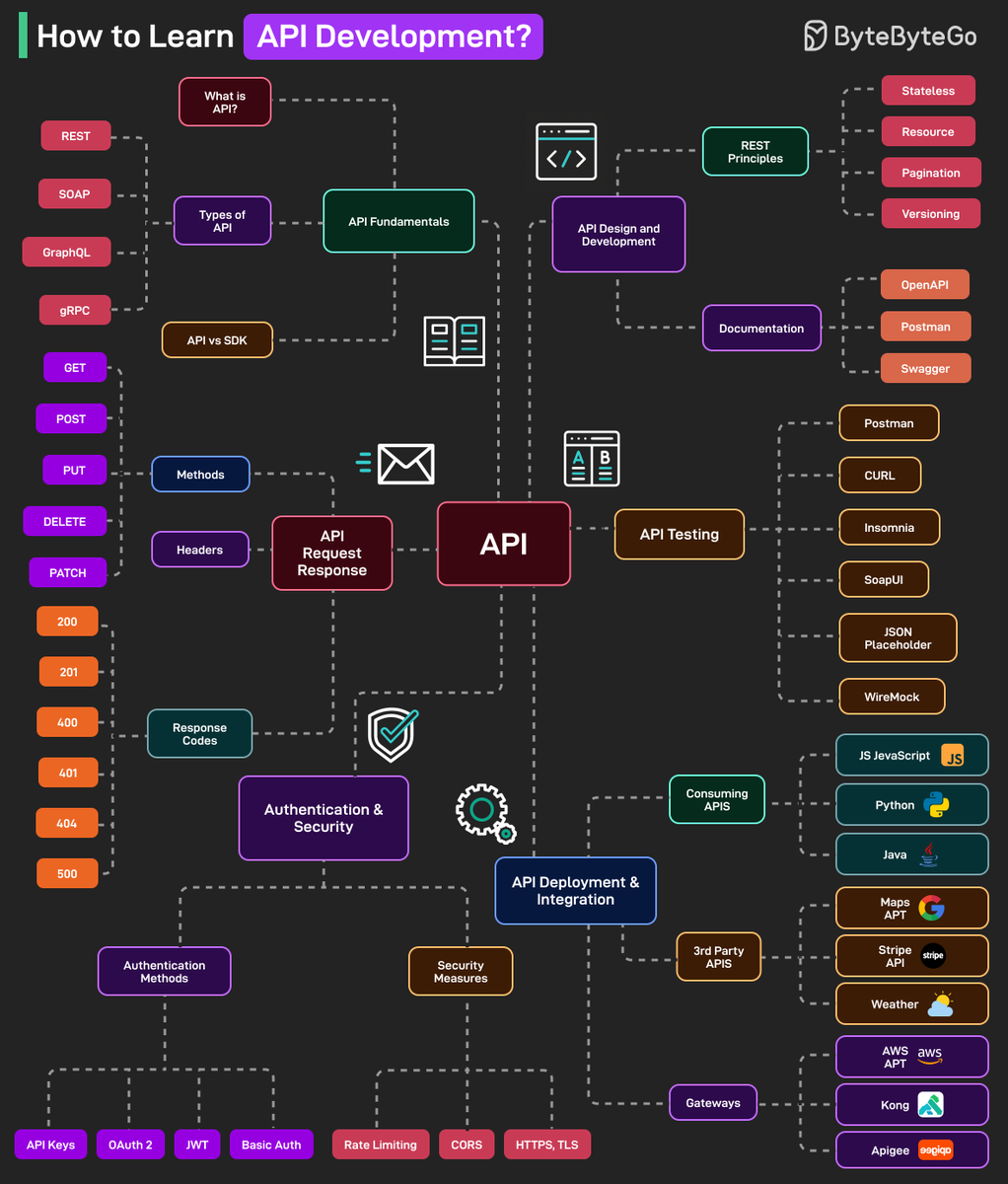 sahnlam's tweet photo. How to Learn API Development? https://t.co/bY8VB3STWD