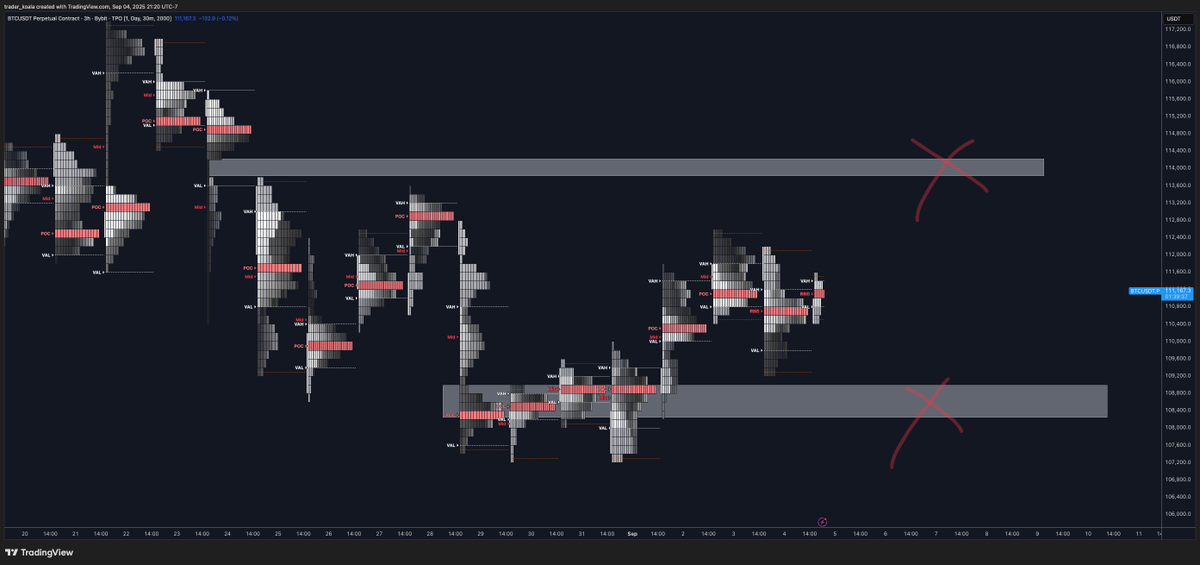 $BTC

NFP is going to be fun tomorrow.

Bulls need to defend 108k
Bears need to defend 114k

No resolution, and we range for a bit longer before expansion higher.