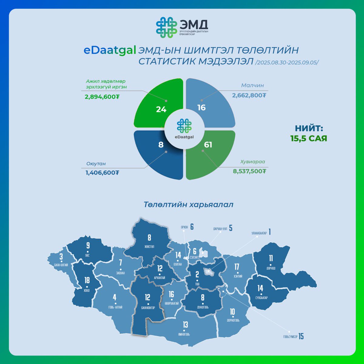 📲 eDaatgal - ЭМД-ын шимтгэл төлөлтийн долоо хоногийн статистик мэдээлэл

✅Өнгөрсөн 7 хоногт буюу 2025 оны 08 дугаар сарын 30-наас 09 дугаар сарын 05-ны байдлаар 107 иргэн 134 удаагийн гүйлгээгээр нийт 15,5 сая төгрөгийн шимтгэл төлжээ.