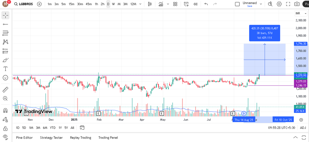 Krishna0716's tweet image. #Positional Traders (2-4 Months)

Can Study this Chart 

#LGBBROS ( LG Balakrishnan &amp;amp; Bros)
#TeachersDay #शिक्षक_दिवस  #CMStalinInOxford #indianstockmarket  #stockmarket #nifty #marketnews
