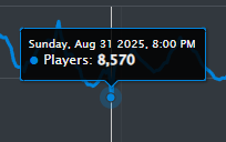 Pet Simulator 99 reached its lowest CCU of 8,570 since its release.