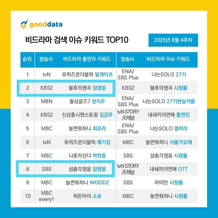 PpZ1525074's tweet photo. 임영웅 SBS < 섬총각 영웅 >
KBS2 < 불후의 명곡 임영웅과 친구들 >
2025년 8월 4주차 TV-OTT 검색 반응

#임영웅 #limyoungwoong
#임영웅_섬총각영웅 #섬총각영웅
#임영웅_불후의명곡 #불후의명곡
📸 출처 : @gooddata_official https://t.co/iQvxJ3fwHO