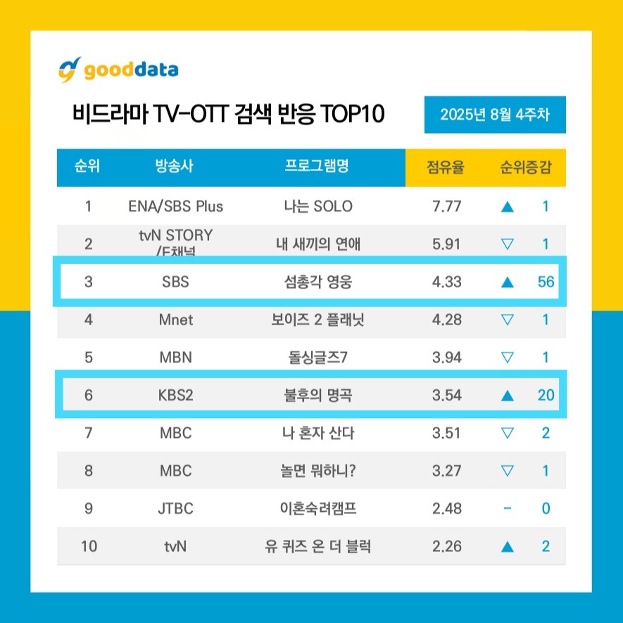PpZ1525074's tweet photo. 임영웅 SBS < 섬총각 영웅 >
KBS2 < 불후의 명곡 임영웅과 친구들 >
2025년 8월 4주차 TV-OTT 검색 반응

#임영웅 #limyoungwoong
#임영웅_섬총각영웅 #섬총각영웅
#임영웅_불후의명곡 #불후의명곡
📸 출처 : @gooddata_official https://t.co/iQvxJ3fwHO