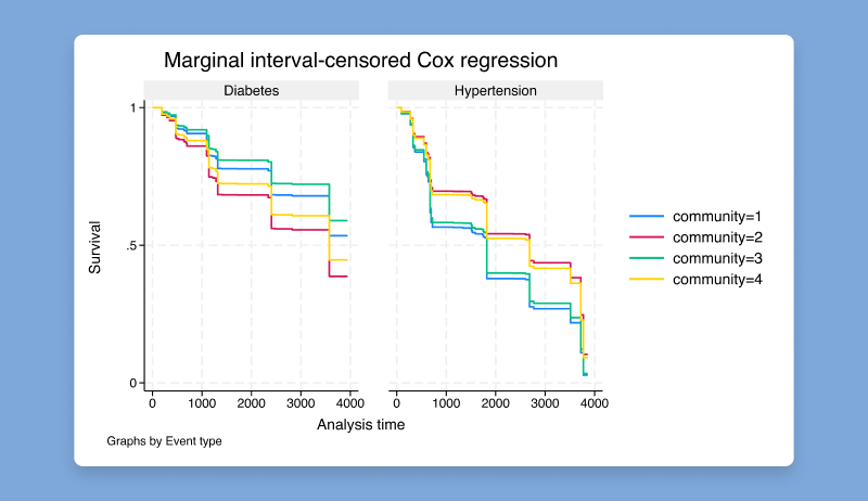 New in #Stata19 – Marginal Cox Proportional Hazards models for interval-censored multiple-events data using the new #stmgintcox command in <a href="/Stata/">Stata</a>. This type of data is common for longitudinal studies.   youtube.com/watch?v=fu0bT9…