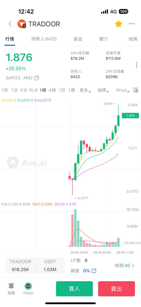 Nancy (@nancy_c813) on Twitter photo 昨晚喝酒聚餐,刷推跟着朱总上了点 $TRADOOR 起床一看开心了,又是个可以睡好觉的日子!也喊了社区,有上车的都吃肉了
今天不断ATH,还有什么比这更开心的事了?
0x9123400446a56176eb1b6be9ee5cf703e409f492 昨晚喝酒聚餐,刷推跟着朱总上了点 $TRADOOR 起床一看开心了,又是个可以睡好觉的日子!也喊了社区,有上车的都吃肉了
今天不断ATH,还有什么比这更开心的事了?
0x9123400446a56176eb1b6be9ee5cf703e409f492