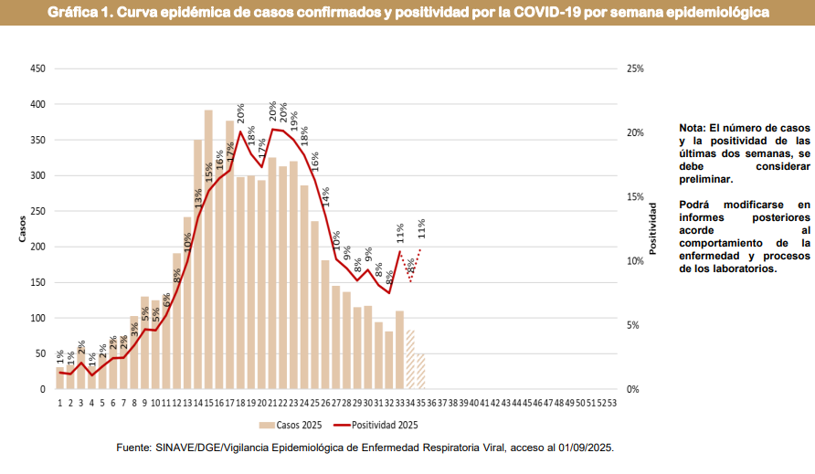 INFORME SEMANAL DE LA COVID-19,INFLUENZA Y OVR,México 2025 SE35. 
Covid:
-Positividad: en 11%
-6,197 casos acumulados (93 nuevos)
-210 defunciones acumuladas (15 nuevas)
-Grupo de edad con más hospitalizados: sigue siendo 1 a 4 años
-CDMX con 27 defunciones y en 1er lugar de