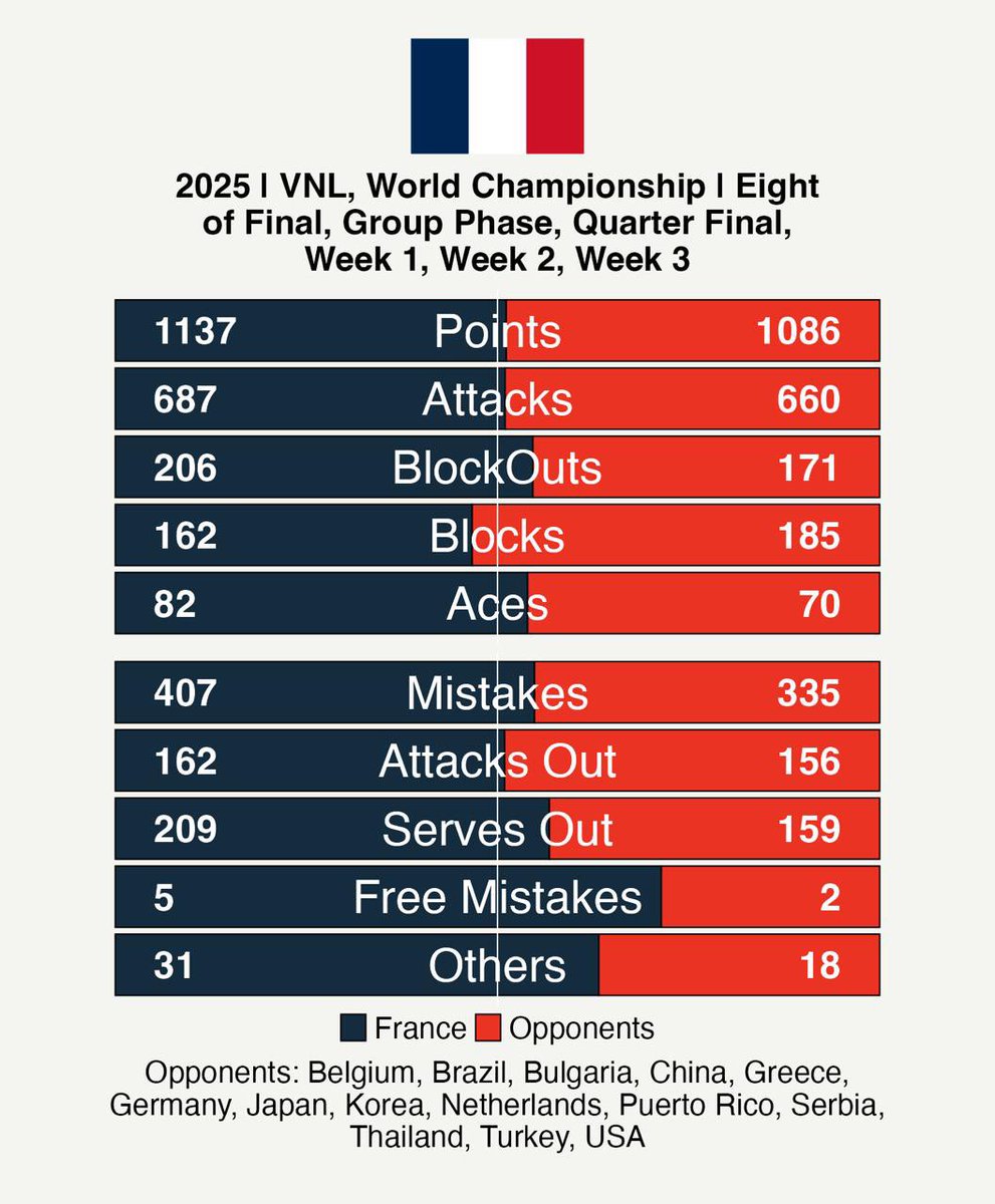 🏁 Summer 2025 over
3️⃣1️⃣ Matches (Friendly + Official)
1️⃣6️⃣ Victories ✅

Many thanks to all the players and staff for the amazing work!. 
We have to feel proud and believing in our potential to become better and stronger for the next challenges. 
Merci!
Allez la… FRANCE ✊🏼🇫🇷