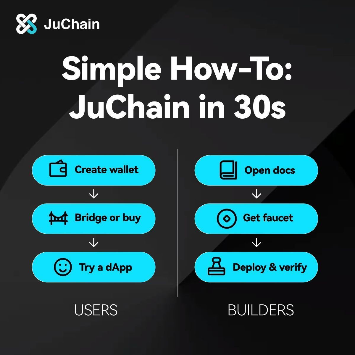 Super easy! Get started with #JuChain in 30 seconds.

Whether you’re a user or a developer, you can kick-start your blockchain journey fast:
👤 Users: Create a wallet → Bridge/Buy → Explore dApps
👨 Developers: Read the whitepaper → Claim test tokens → Deploy &amp; verify