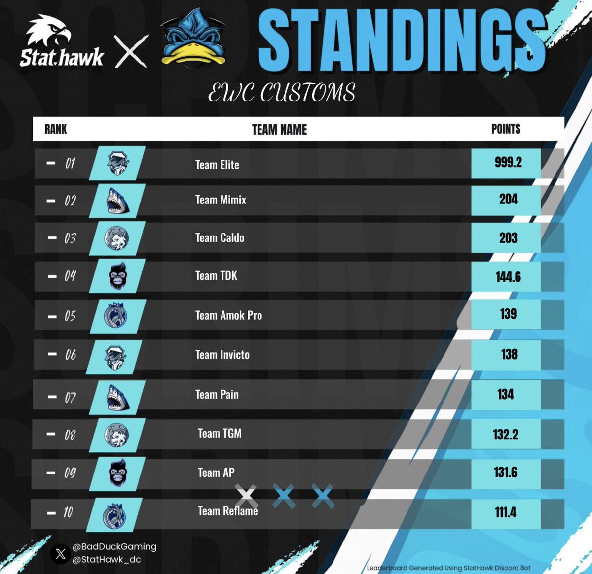 $400 @Prymo_x Tríos Rebirth 2 ams x 1 detry #CHAMPS 🏆w/ <a href="/MEXICO_ELITE_/">ELITE</a> &amp; @masteerplumbing dedicado a mi org <a href="/F2FeSportsGG/">F2FeSports</a> y a mi chavo <a href="/itssemii12/">itss.emii</a>