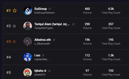 Captain Flee (@captainflee_) on Twitter photo GM ๐, <a href="/GiveRep/">GiveRep</a> FAM 
Iโm officially Top 4 in the <a href="/Suigar_com/">Suigar</a> loyalty campaign on <a href="/GiveRep/">GiveRep</a> ๐
Grinding for that Top 1 spot next
<a href="/Suigar_com/">Suigar</a> is turning GameFi into the sweetest spot on Sui ๐ฌ
Fun games + real rewards + a growing community
Play Coinflip, Lootboxes, Plinko & Dice GM ๐, <a href="/GiveRep/">GiveRep</a> FAM 
Iโm officially Top 4 in the <a href="/Suigar_com/">Suigar</a> loyalty campaign on <a href="/GiveRep/">GiveRep</a> ๐
Grinding for that Top 1 spot next
<a href="/Suigar_com/">Suigar</a> is turning GameFi into the sweetest spot on Sui ๐ฌ
Fun games + real rewards + a growing community
Play Coinflip, Lootboxes, Plinko & Dice