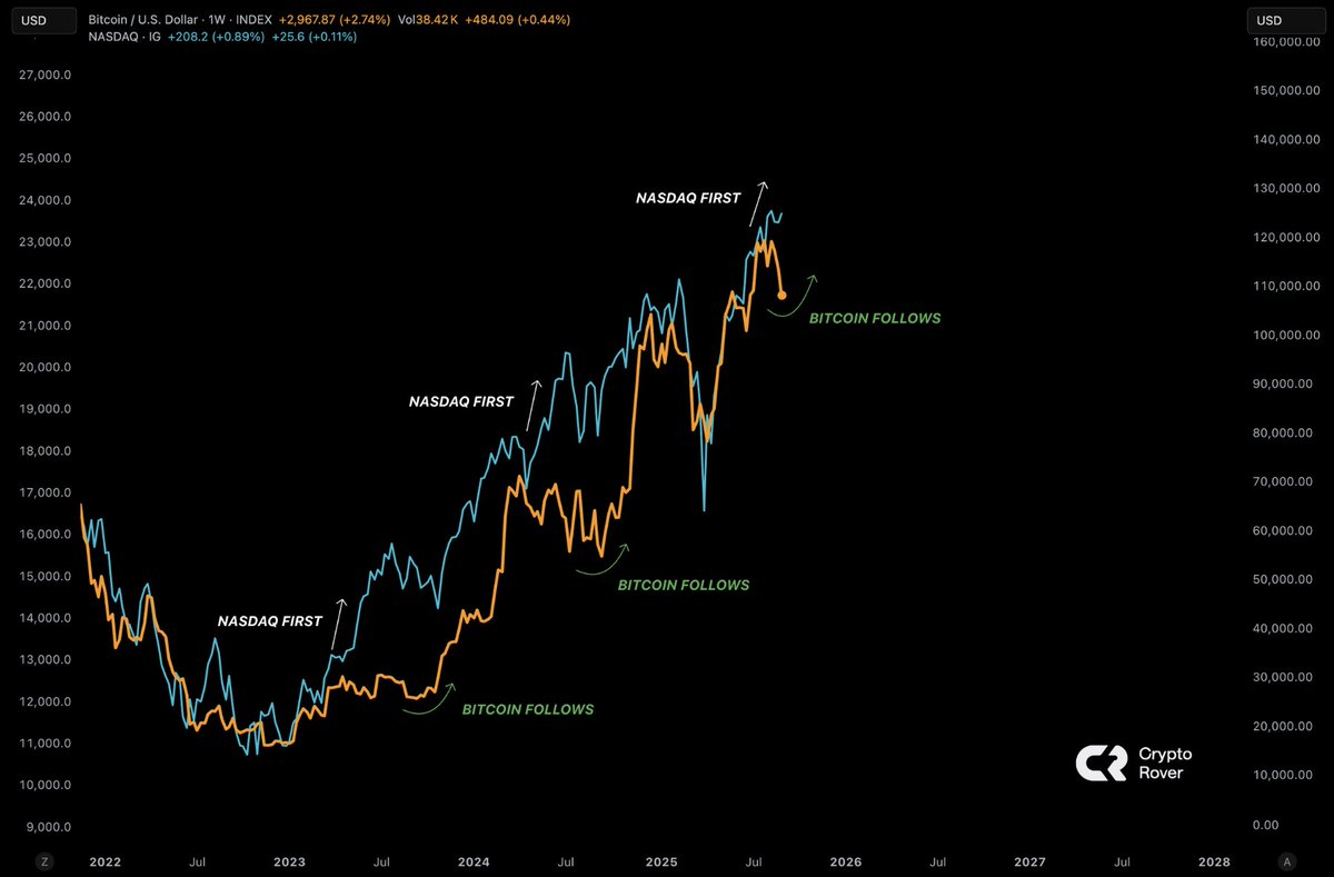 U.S. stock market is surging. Bitcoin will follow soon!