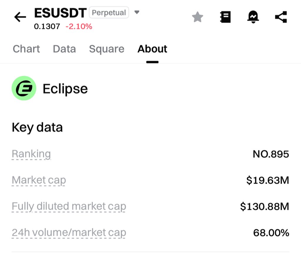 KoranaArjun126's tweet image. Is @EclipseFND Failed …?

6X Down from 0.62$

#EclipseFND