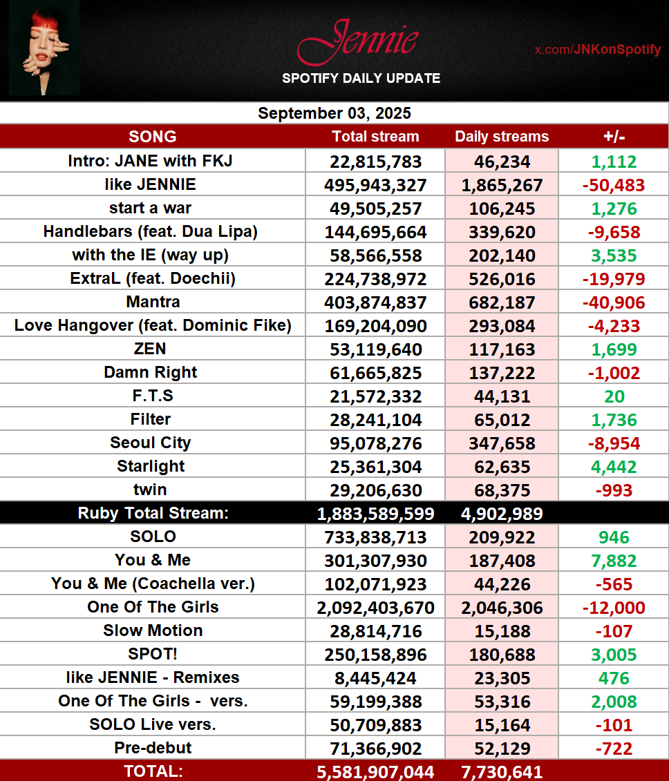 #JENNIE Spotify Daily Update (Sep 03)

09/03 - 5,581,907,044 (+7,730,641)