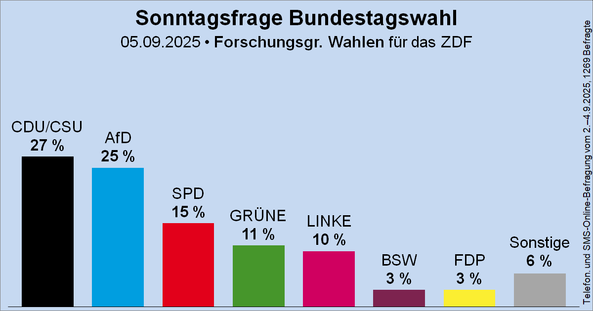 Sonntagsfrage zur Bundestagswahl • Forschungsgruppe Wahlen / ZDF (Projektion): CDU/CSU 27 % | AfD 25 % | SPD 15 % | GRÜNE 11 % | DIE LINKE 10 % | BSW 3 % | FDP 3 % | Sonstige 6 %
➤ Übersicht: wahlrecht.de/umfragen
➤ Verlauf: wahlrecht.de/umfragen/polit…