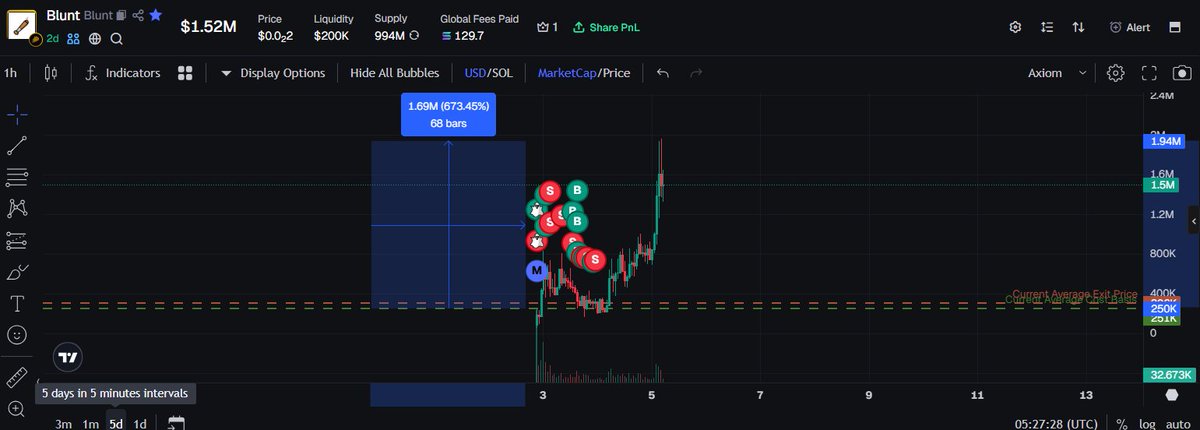 Sadece 1 günde %50 kaar için 7x kazancı kaçırdım trade atıyorum diye  :) 

200-250k mcapten içerideydim. Biraz yüklü olduğu için korktum 360k larda kapattım. Şimdi 1.6 M mcap neyse sağlık olsun. 😅

$Blunt $Larry