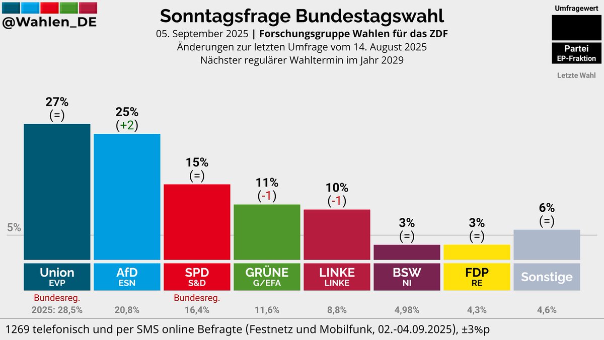 BUNDESTAGSWAHL | Sonntagsfrage Forschungsgruppe Wahlen/ZDF

Union: 27%
AfD: 25% (+2)
SPD: 15%
GRÜNE: 11% (-1)
LINKE: 10% (-1)
BSW: 3%
FDP: 3%
Sonstige: 6%

Änderungen zur letzten Umfrage vom 14. August 2025

Verlauf: whln.eu/UmfragenDeutsc…
#btw29