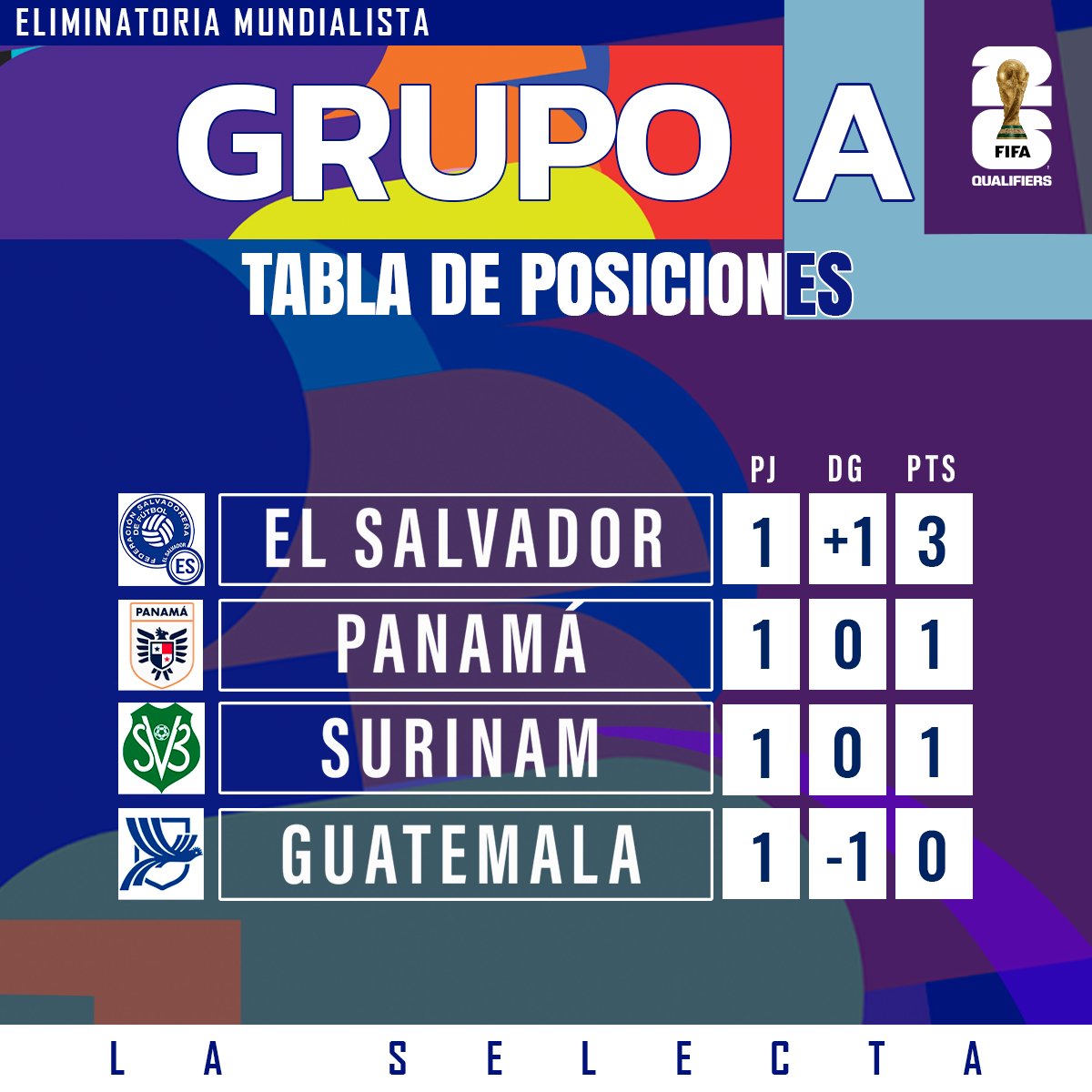 La Selecta logró una gran victoria ante Guatemala y ahora tocará revisar el estado físico de los lesionados. Ante la prensa, HD Gómez aseguró que puede llamar a nuevos jugadores para el partido del lunes ante Surinam.
De momento, en el arranque de la Eliminatoria, somos líderes.