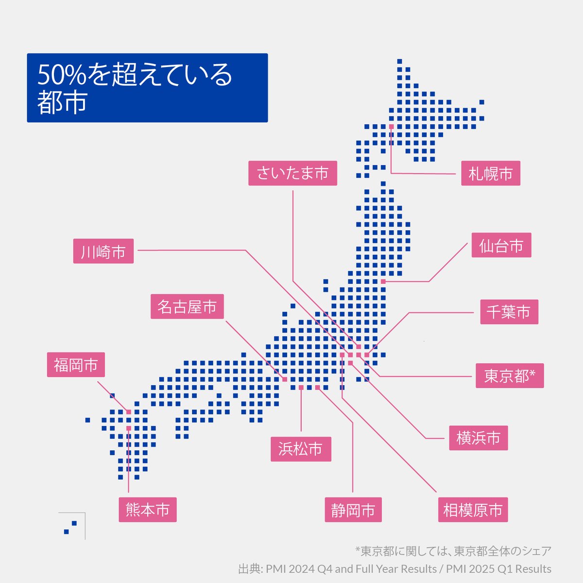 加熱式たばこカテゴリー全体の販売本数ベースのシェアが、13都市で50%を 超えました。また、当社の加熱式たばこ製品ユーザー数が950万人以上となりました。日本は、#煙のない社会 に向けて着実に進んでいます。smokefreenippon.jp/category-share/