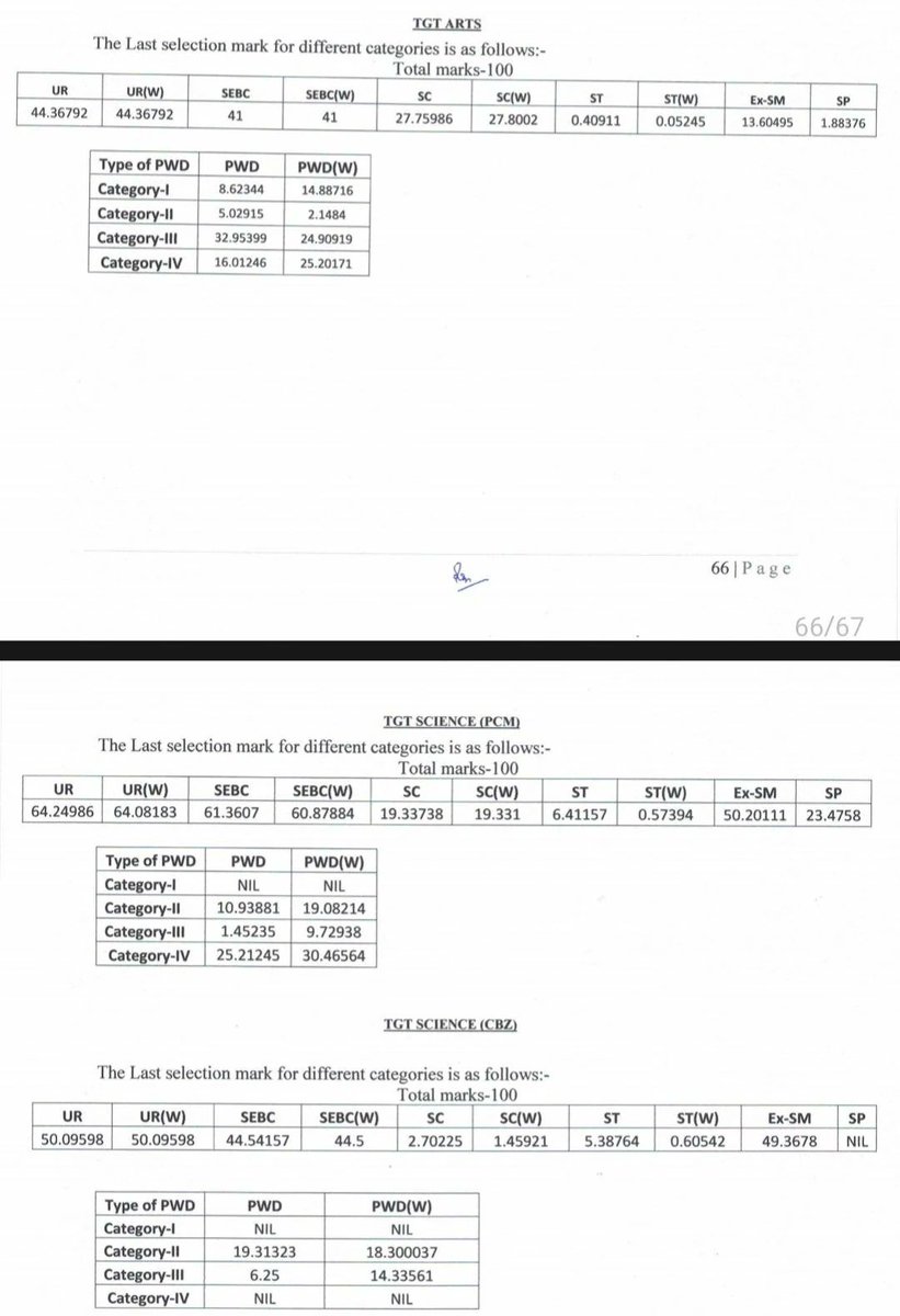 ओडिशा सरकारी स्कूल TGT एग्जाम cutoffs👇
Arts:
-44/100 rejected
-0.06/100 selected

Science:
-64/100 rejected
-0.6/100 selected

बस इसी तरह सरकारी स्कूलों का बेड़ागर्क किया गया!

और अब प्राइवेट संस्थानों में लाखों की फीस देने के बाद भी, ऐसे टीचरों से पढ़ने पर मजबूर किया जाएगा???