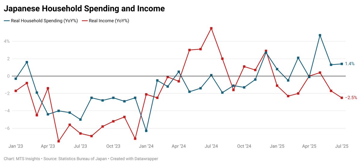 🇯🇵 Japanese real household spending increased 1.7% MoM (vs 1.3% MoM expected) in July, rebounding after a -5.2% MoM decline in June.

On an annual basis, spending was up 1.4% YoY (vs 2.3% YoY expected), slightly higher than 1.3% YoY previously.