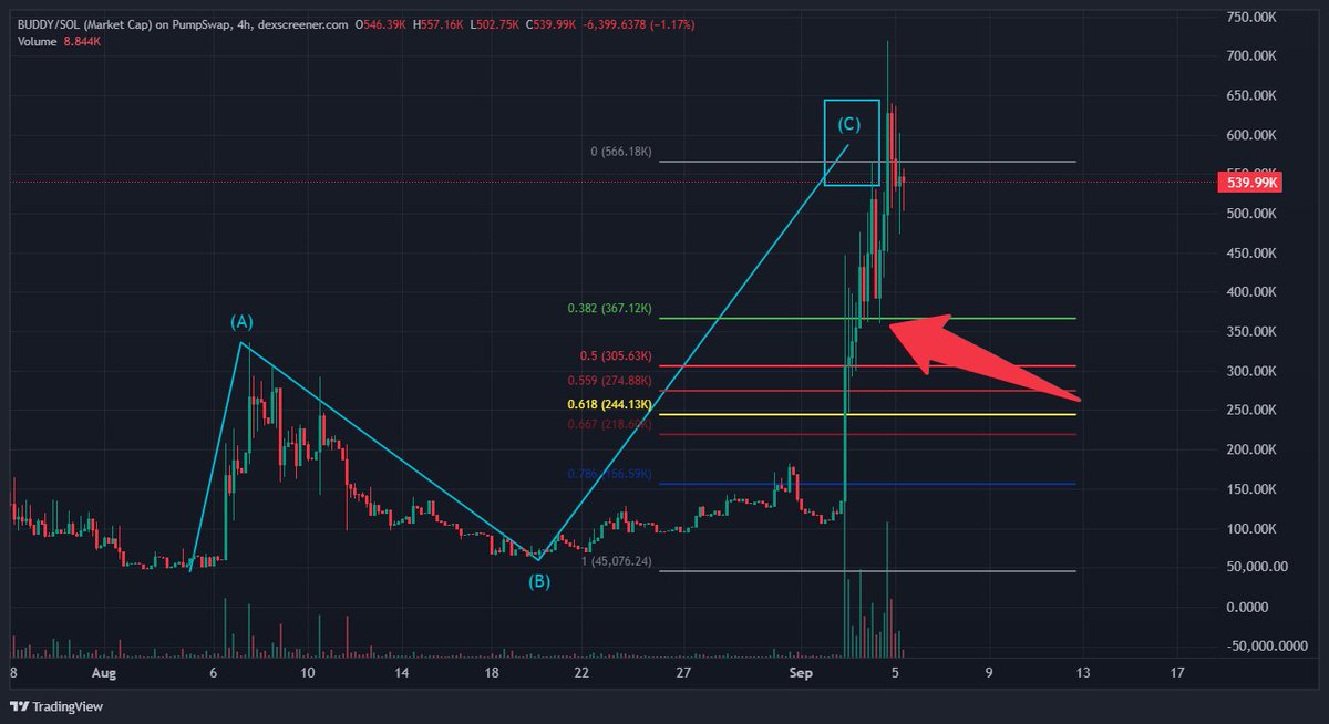 Bull4FX's tweet image. Sequence played out, we bounced right off the 0.382 cuz we’re fucking bullish.
$BUDDY is on its way to ATH!