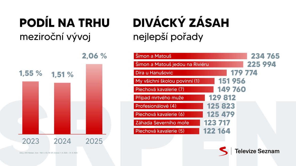 Srpnovou sledovanost u vás s přehledem vyhrála dvojice italských komedií, které staví na konceptech filmů Terence Hilla a Buda Spencera, ale ani česká tvorba nezůstala pozadu.
Pokračujeme taktéž v našem meziročním nárůstu na trhu. Děkujeme, že nás sledujete. ❤️
