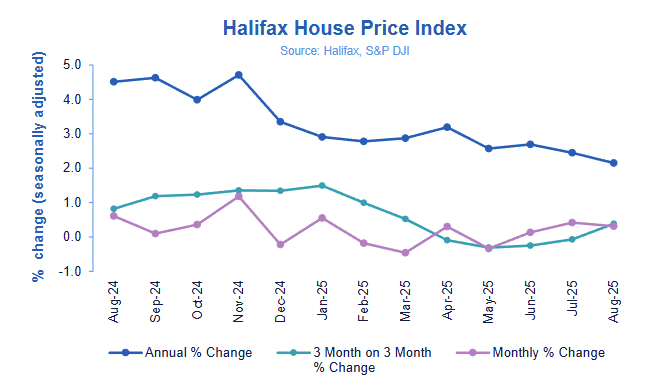 🇬🇧 The UK Halifax House Price Index rose +0.3% MoM in August 2025, the third consecutive monthly gain, while annual growth eased slightly to +2.2% YoY, with the average house price reaching a new record high of £299,331.