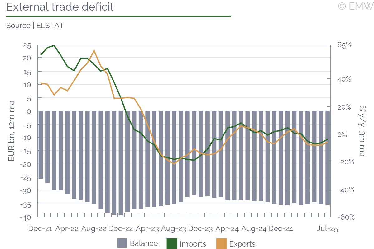 #Greece - External trade deficit rises by 4.0% y/y to EUR 2.92bn in July

Exports fell by 7.3% y/y, easing from 8.2% y/y in June, the decline in imports also eased by 3.7pps to 3.1% y/y in July

emergingmarketwatch.com/browser

#EmergingMarkets