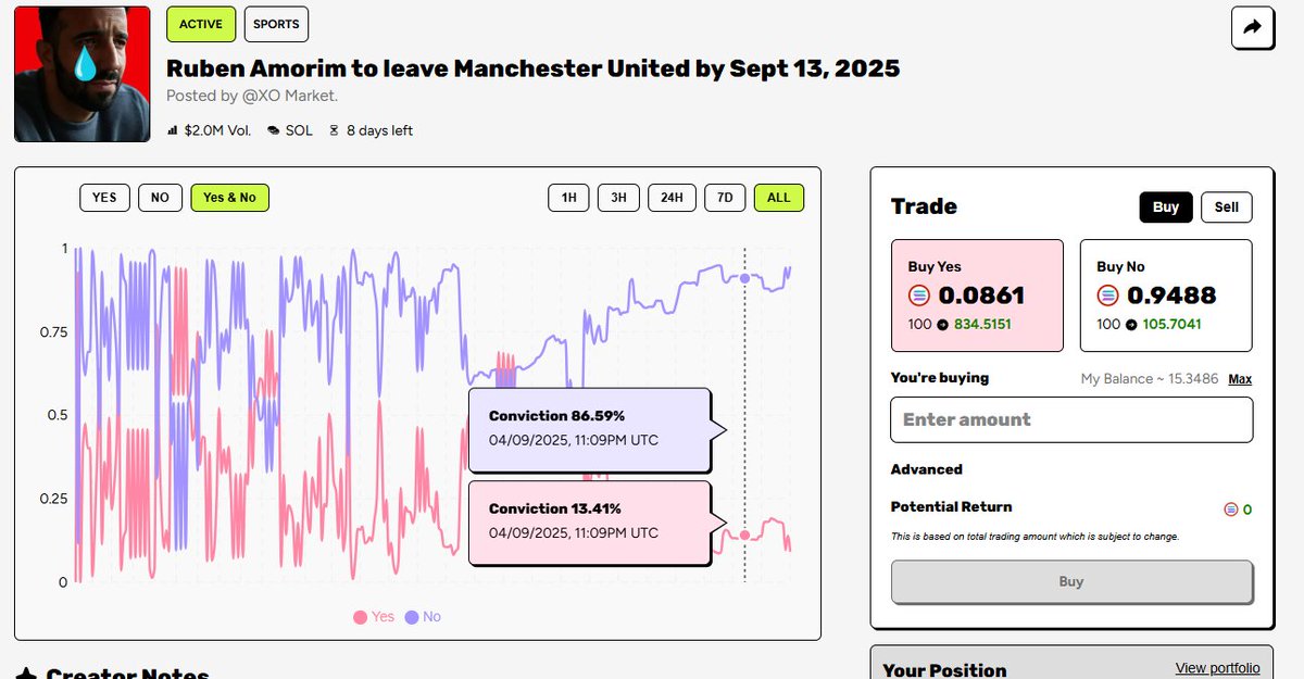 Day 6 

Market Spotlight

⚽ Ruben Amorim to leave Manchester United by Sept 13, 2025

The clock is ticking this market is ending in just 8 days with over $2M in volume traded.

Crowd conviction right now:
✅ Yes — 13%
❌ No — 87%

The chart shows early swings, but sentiment has