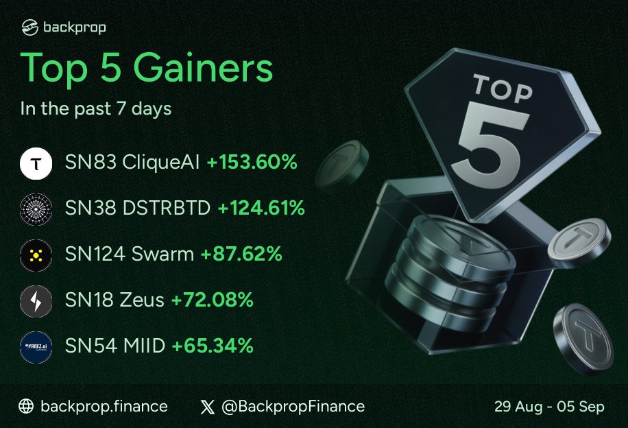 Here are the Top 5 Bittensor Subnet gainers in the past 7 days!
(29 Aug - 05 Sep)

1. SN83 CliqueAI +153.60%
2. SN38 <a href="/dstrbtd_ai/">DSTRBTD</a> +124.61%
3. SN124 <a href="/SwarmSubnet/">Swarm</a> +87.62%
4. SN18 <a href="/egill_orpheus/">Egill | Ørpheus AI</a> +72.08%
5. SN54 <a href="/yanez__ai/">Yanez.ai</a> +65.34%

$tao