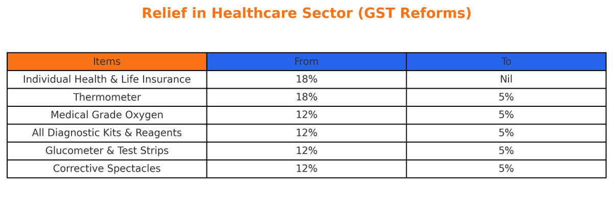 Healthpildotcom's tweet photo. Transformation in healthcare in Budget 2025
Something people have been asking for years has finally happened, GST on Life &amp; Health Insurance is now zero.
Essential items that every family depends on are now down to 5% GST @PMOIndia @narendramodi @nsitharaman @nsitharamanoffc https://t.co/2HDg0p3qBg