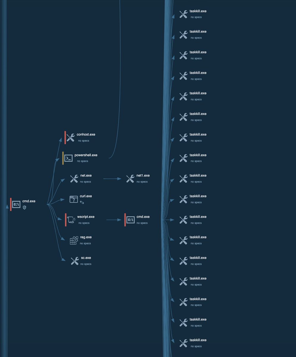 This file was identified like #QuasarRAT catched my attention in the way how it tries to handle anti-reversing through the execution of  hundreds "taskkill.exe" 🤔

taskkill /f /im procmon64a.exe
taskkill /f /im Wireshark.exe
taskkill /f /im x64dbg.exe

app.any.run/tasks/e608fed3…
