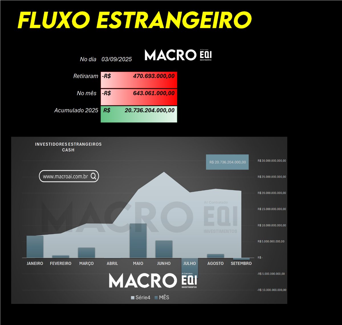FLUXO ESTRANGEIRO

No dia 03/09/2025
Retiraram-R$ 470.693.000,00 
No mês -R$ 643.061.000,00 
Acumulado 2025  R$ 20.736.204.000,00