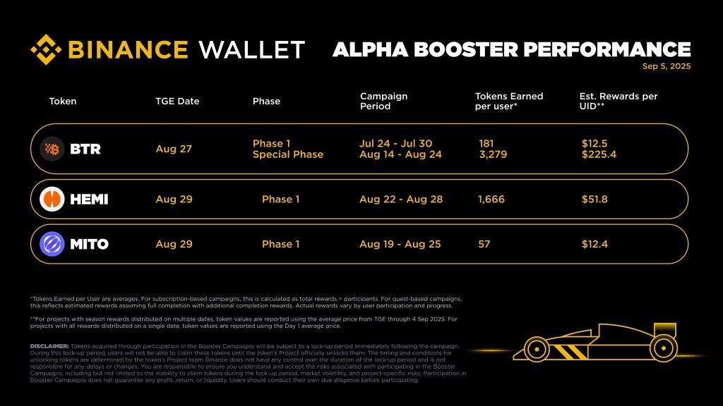Don’t miss out! See how much Alpha Booster users earned in previous campaigns.

Join today with just 61 Binance Alpha Points and unlock the next wave of rewards! 🚀