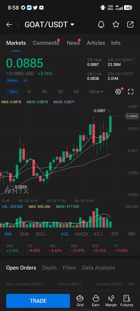 $GOAT/USDT shows significantly lower liquidity on LBank compared to HTX

🔍<a href="/LBank_Exchange/">LBank.com</a>
Liquidity: 158
Volume: $816k

🔥HTX
Liquidity:446
Volume: $2.02M

📉Huge liquidity gap Great target for boost  LBank liquidity Opportunity!

<a href="/Axiom_artis/">Fazle Rabbi</a> <a href="/Zillu99ft1/">齐卢</a>