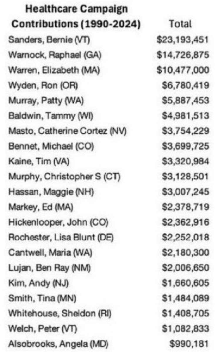 C-Reason🇺🇸 (@creasonjana) on Twitter photo And now we know why the <a href="/SenateDems/">Senate Democrats</a> grandstanded for the cameras, using <a href="/SecKennedy/">Secretary Kennedy</a> as a punching bag!
<a href="/TheDemocrats/">Democrats</a> are working harder to save the money they get from Big Pharma then they are willing to work towards saving American lives!
And <a href="/SenSanders/">Sen. Bernie Sanders</a> is at the top of the And now we know why the <a href="/SenateDems/">Senate Democrats</a> grandstanded for the cameras, using <a href="/SecKennedy/">Secretary Kennedy</a> as a punching bag!
<a href="/TheDemocrats/">Democrats</a> are working harder to save the money they get from Big Pharma then they are willing to work towards saving American lives!
And <a href="/SenSanders/">Sen. Bernie Sanders</a> is at the top of the