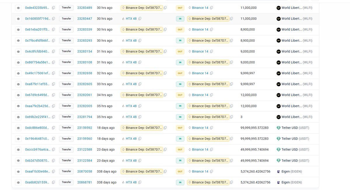 CriptoSensei's tweet image. Un deep dive on-chain para destapar a @justinsuntron y qué hizo exactamente para terminar en la lista negra de $WLFI:

Hace unas horas, la dirección de Justin Sun fue añadida a la blacklist por el equipo de @worldlibertyfi. Sus tenencias de WLFI —tanto bloqueadas como…