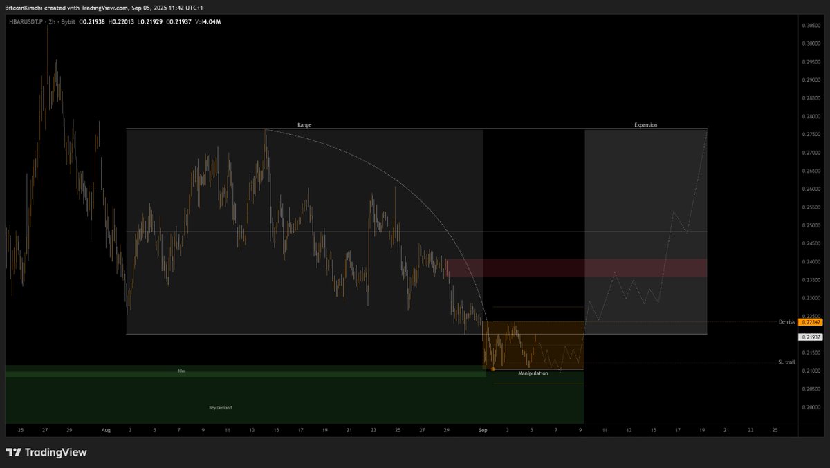 $HBAR stopped out with little profit from de-risking at local high.
Will be watching if it creates a bigger range at the manipulation phase.

x.com/Bitcoin_Kimchi…