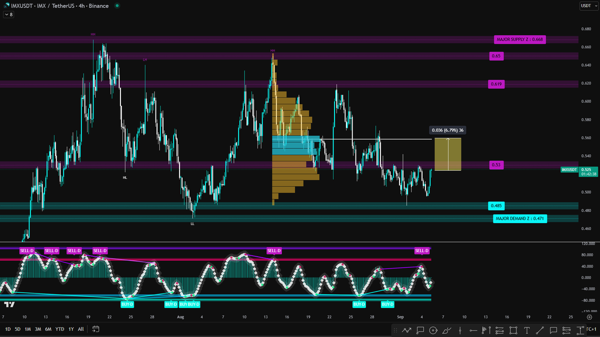 #IMX / USDT UPDATE 

العملة ايضا لديها احتمال وارد بالإختراق للأعلى ، في تحرك جيد الفترة الاخيرة ، راقبوها 

T.me/FLSCRYPTO 

--
#العملات_الرقمية , #البيتكوين , #CryptoAlert .