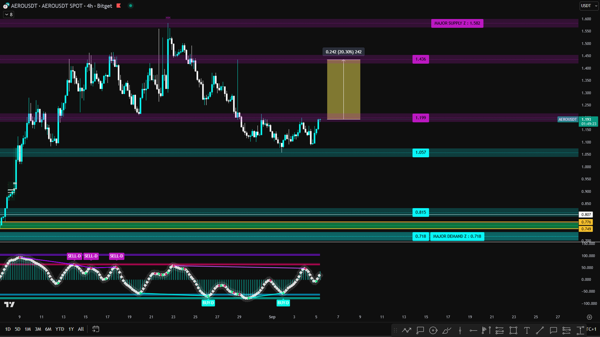 #AERO / USDT UPDATE 

هناك احتمال وارد بالكسر للأعلى ، ابقوا اعينكم عليها ، العملة في ترند صاعد منذ مدة 

T.me/FLSCRYPTO 

---
#العملات_الرقمية , #CryptoTrading , #البيتكوين