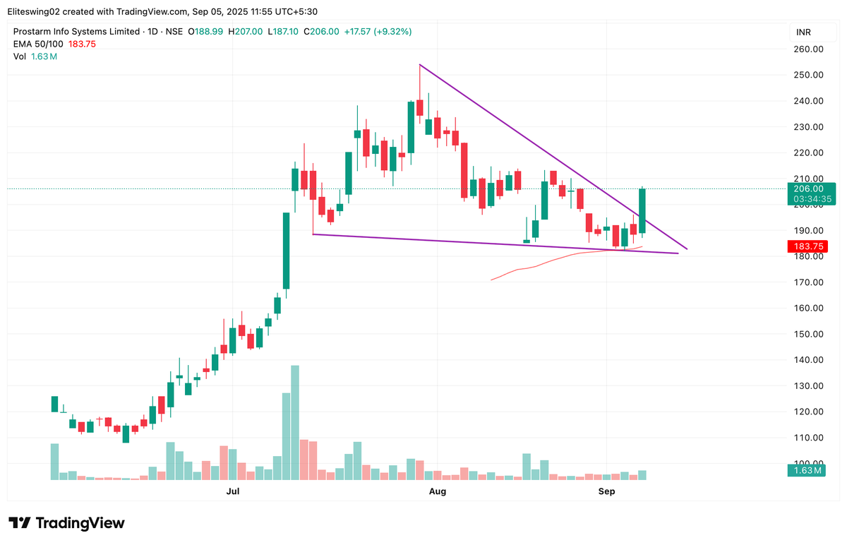 Eliteswing02's tweet photo. What a great live example of Bullish wedge in Prostarm.
191 to 206.
#Nifty50 #prostarm #NiftyBank #NIFTYOPTION #niftynext50 #niftymicrocap #NIFTYAUTO #StocksToBuy #StocksToWatch #stockmarketIndia