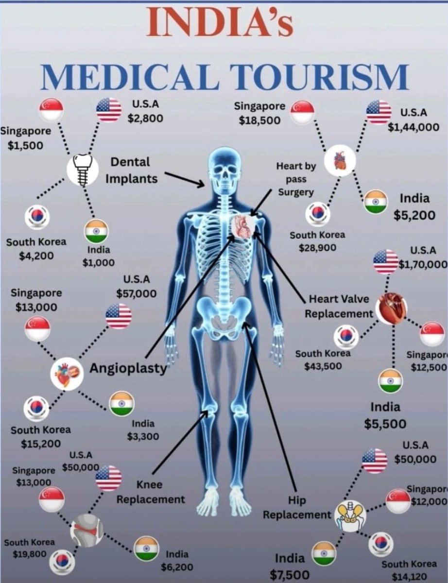 India Medical Industry has done well staying very competitive.