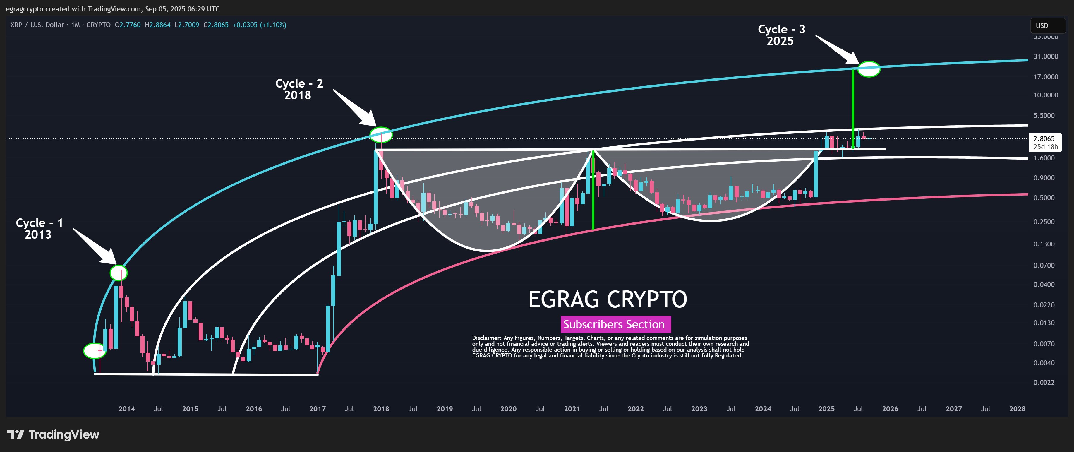 XRP Double Bottom Structure EGRAG Crypto