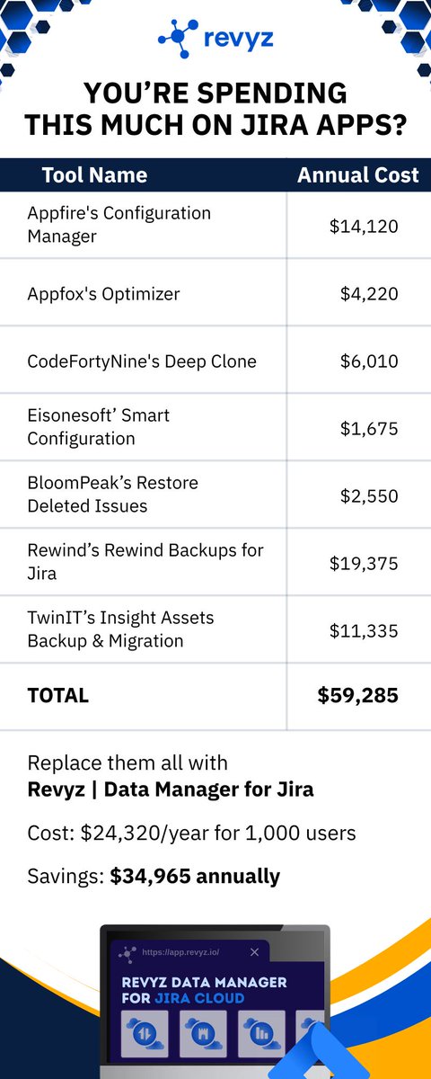 Still stacking Jira apps? It’s costing you $59,285/year for 1,000 users 😳

Replace them all with Revyz | Data Manager for Jira for just $24,320/year.
✔️ Backup
✔️ Restore
✔️ Config mgmt
✔️ Compliance
✔️ Optimization

🔗 revyz.io/blog/navigatin…
#Jira #Atlassian #Revyz