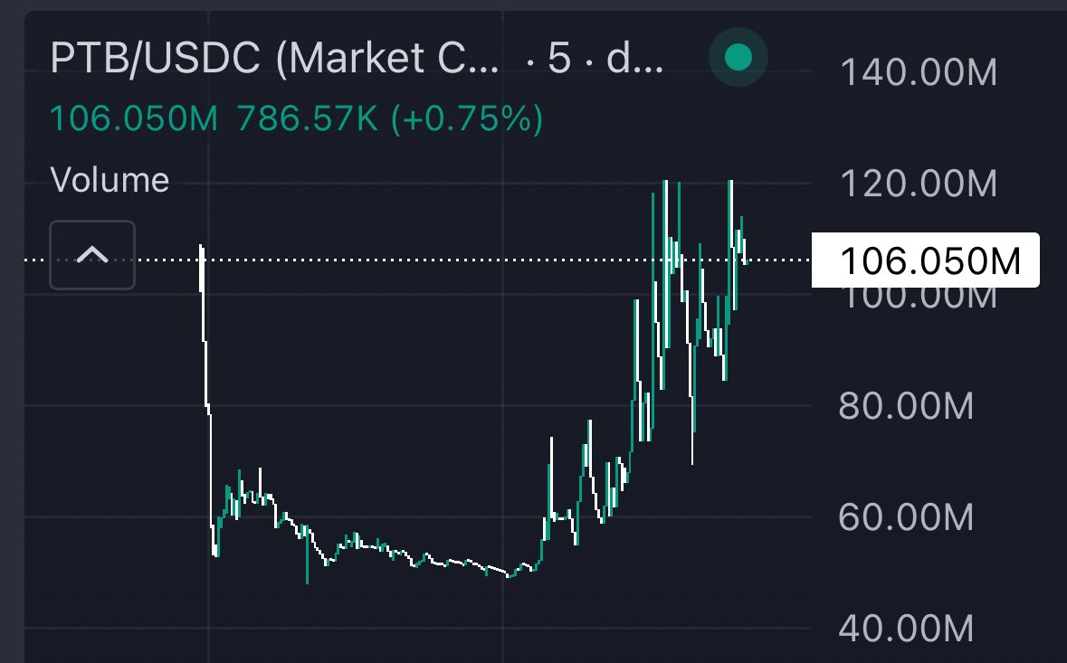 gm yappers

amazing recovery from $PTB

I’ll never understand why people change their opinion based on price action

conviction wins

GG to the <a href="/PortaltoBitcoin/">Portal</a> team