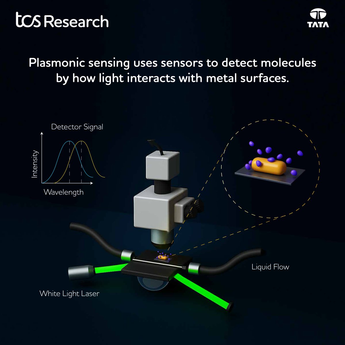 TCSResearch's tweet image. Traditional simulations for plasmonic sensors are slow and expensive. At #ICASSP2025, our researchers presented a novel generative AI model using numeric simulators that predicts their optical response in less time.
Know more- bit.ly/3HMiMtQ
#GenerativeAI #OpticalAI…