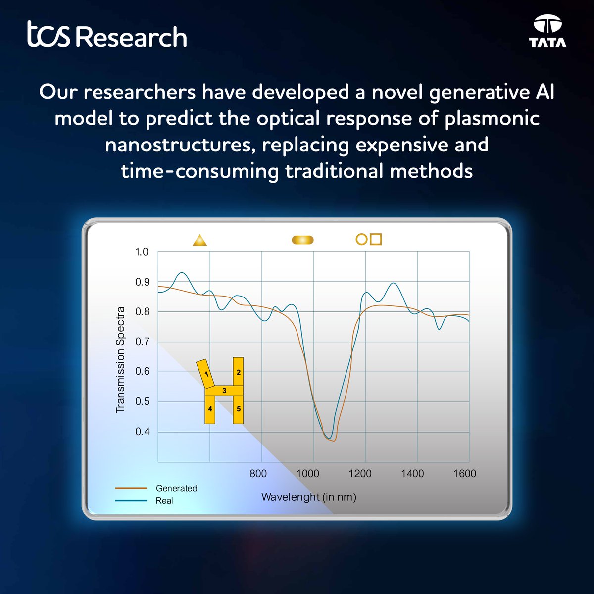 TCSResearch's tweet image. Traditional simulations for plasmonic sensors are slow and expensive. At #ICASSP2025, our researchers presented a novel generative AI model using numeric simulators that predicts their optical response in less time.
Know more- bit.ly/3HMiMtQ
#GenerativeAI #OpticalAI…